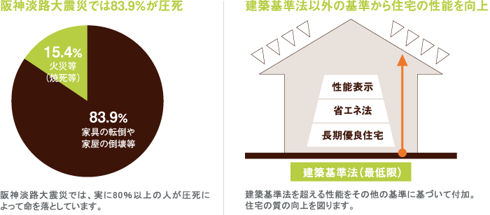 阪神淡路大震災では83.9％が圧死　建築基準法以外の基準から住宅の性能を向上