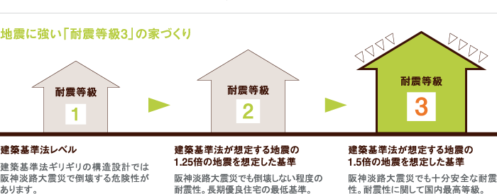 耐震等級3　阪神淡路大震災でも十分安全な耐震性。耐震性に関して国内最高等級。